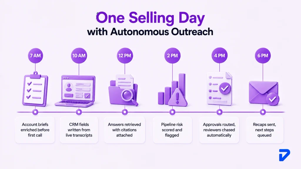 What Autonomous Outreach Actually Looks Like