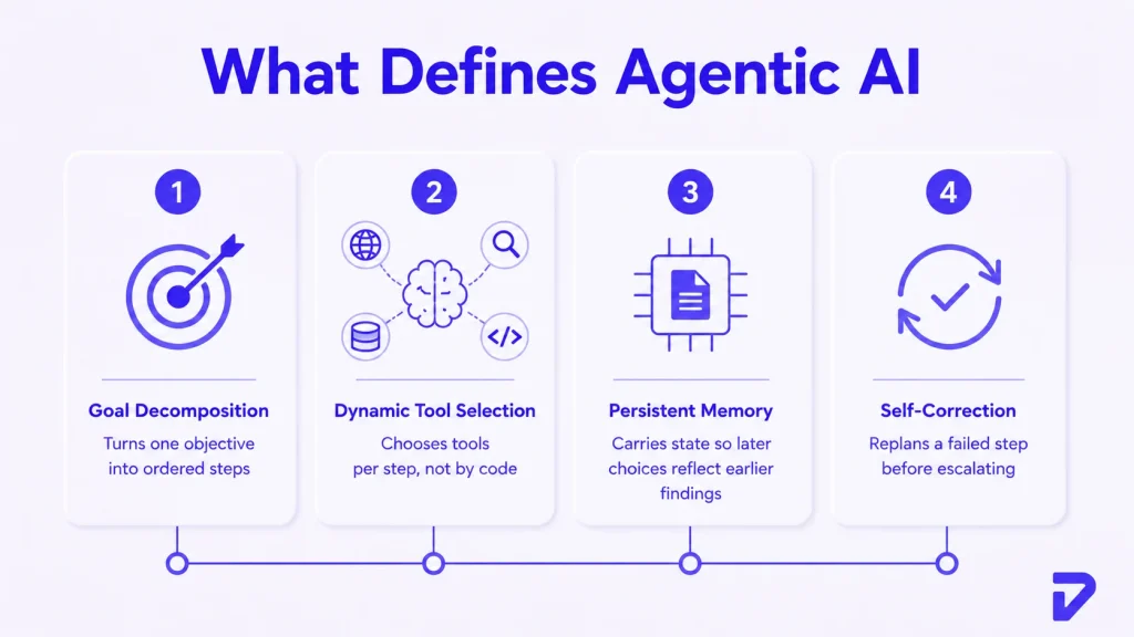What Is Agentic AI Terminology?