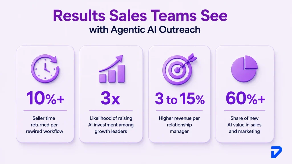 What Results Are Sales Teams Actually Seeing?