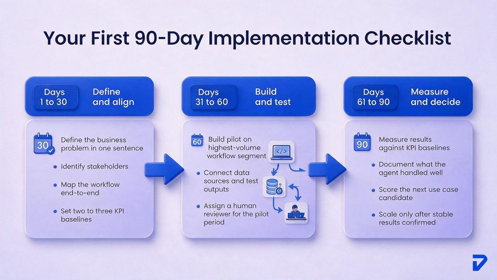 Your 90-Day Roadmap for Implementing Your First AI Agent