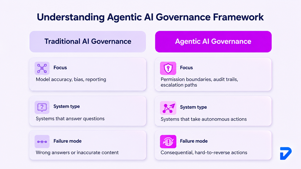 What Is an Agentic AI Governance Framework?
