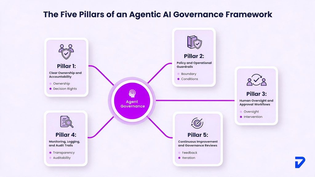 The Five Pillars of an Agentic AI Governance Framework