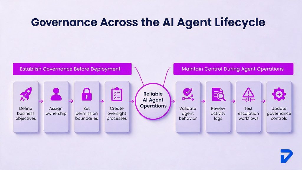Governance Across the AI Agent Lifecycle