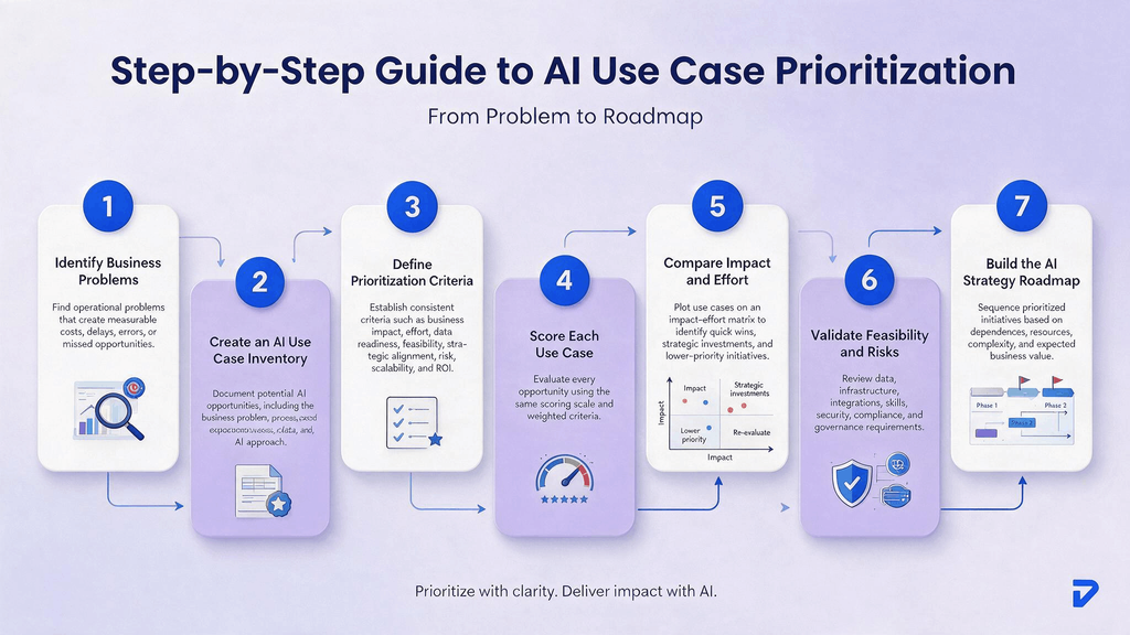 Step-by-Step Guide to AI Use Case Prioritization