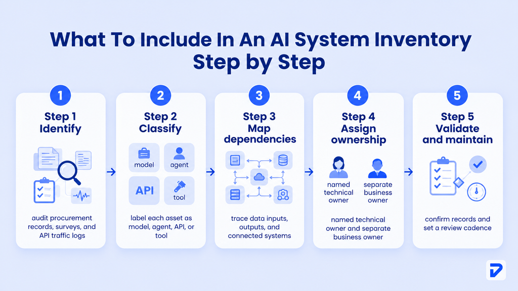 What an AI System Inventory Should Capture