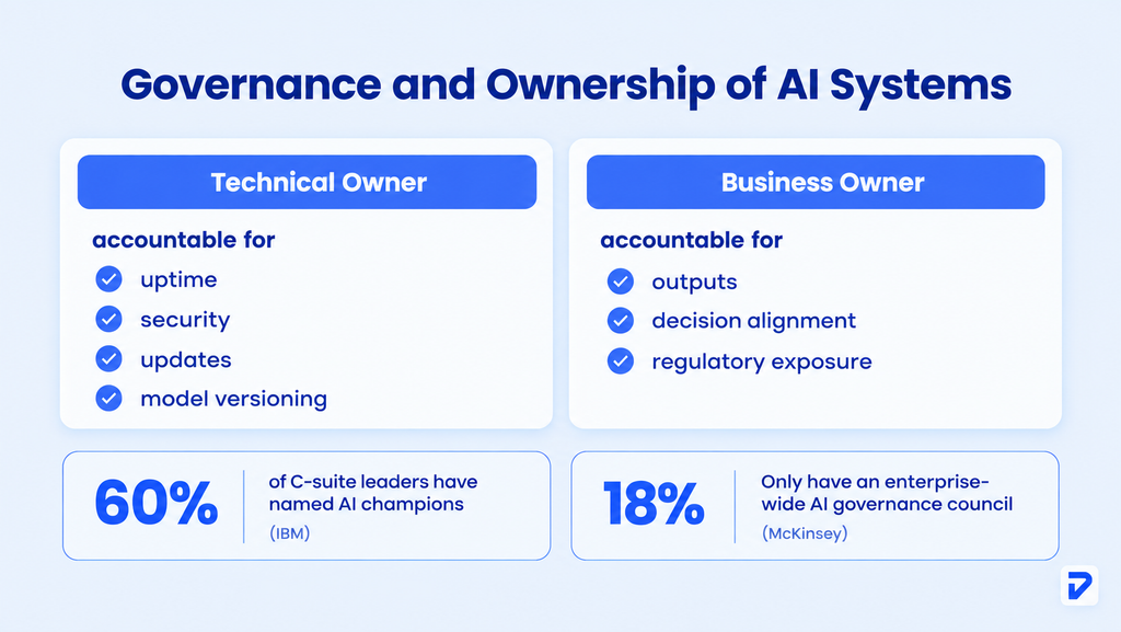 Governance And Ownership Across The AI System
