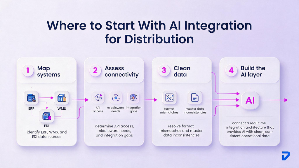 Where Does AI Integration for Distribution Actually Begin?