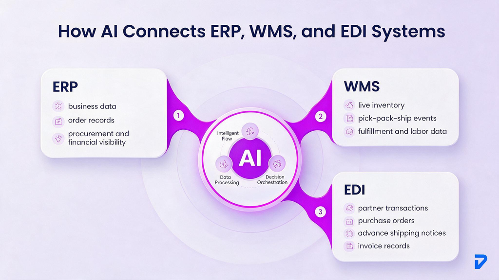 How AI Integrates With ERP, WMS, and EDI Systems