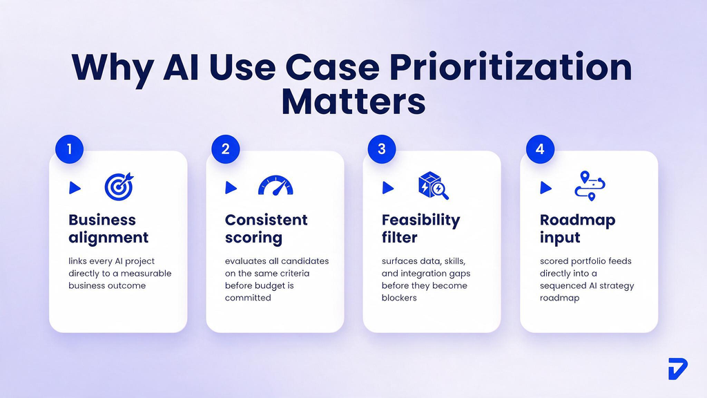 AI Use Case Prioritization Framework