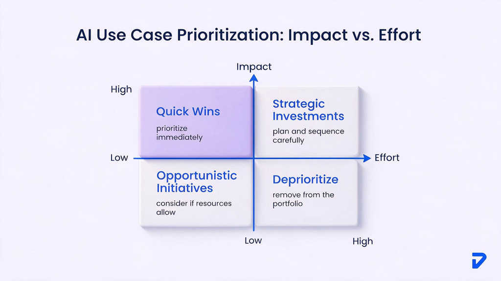 The Impact vs Effort Model for AI Use Cases