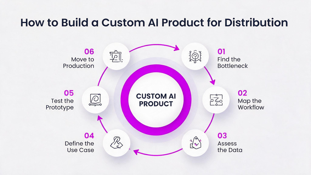 How to Build a Custom AI Product for Distribution