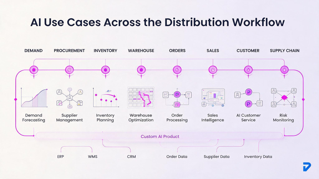 The Best AI Development Use Cases in Distribution