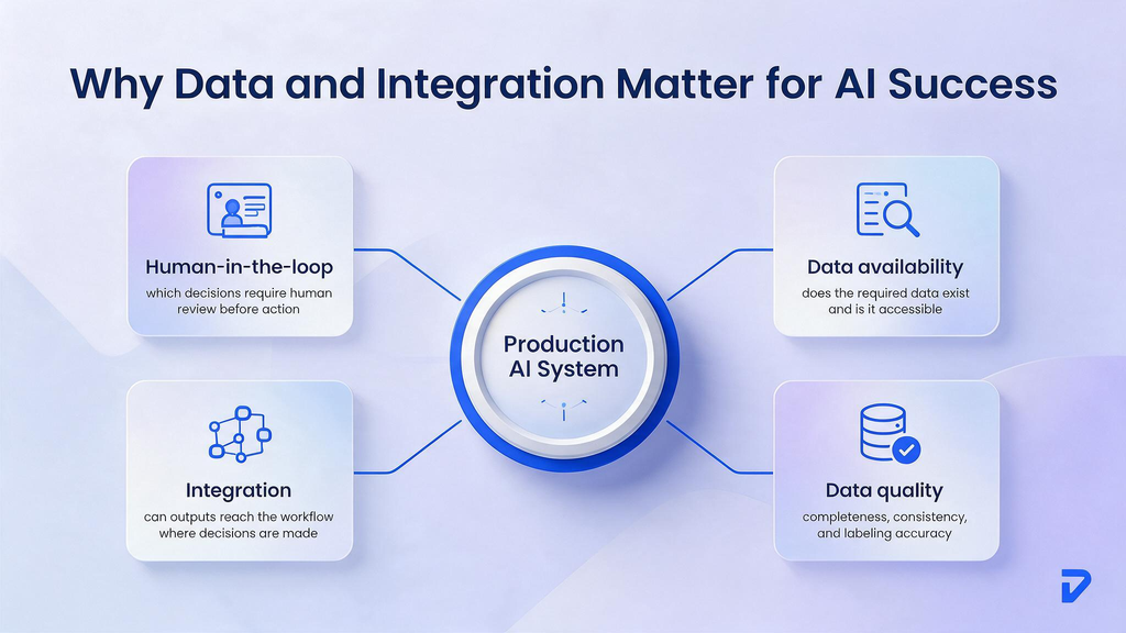 Why Data and Integration Matter More Than the AI Model