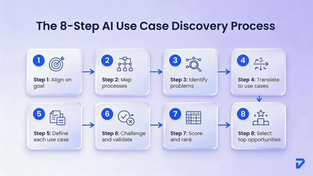 The AI Use Case Discovery Workshop: Step-by-Step Facilitation Guide