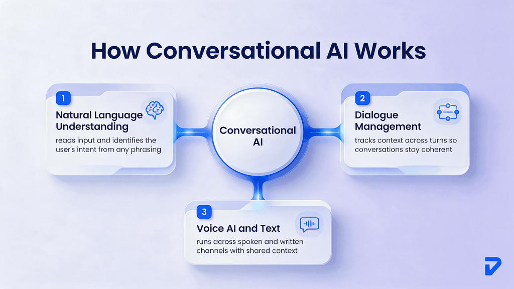 What Is Conversational AI and How Does It Work?