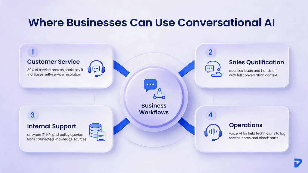 Where Can Conversational AI Be Used in Business?
