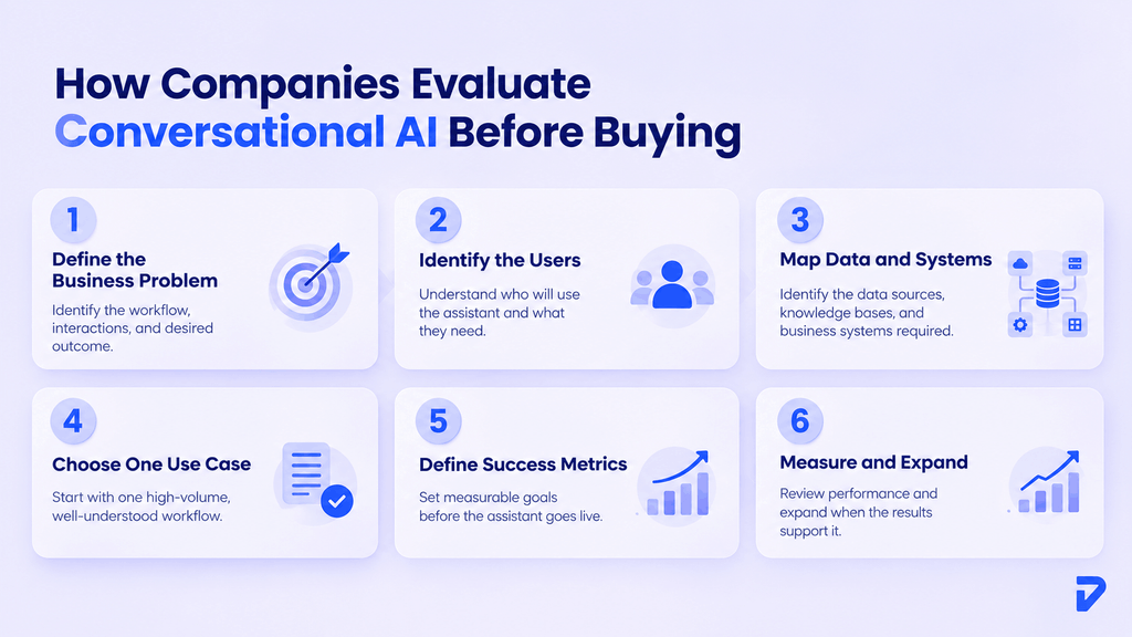 How Do Companies Approach Conversational AI Before Buying?